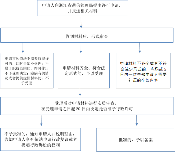 申請材料不齊全或者不符合法定形式的，當場或5日內一次告知申請人需要補正的全部內容