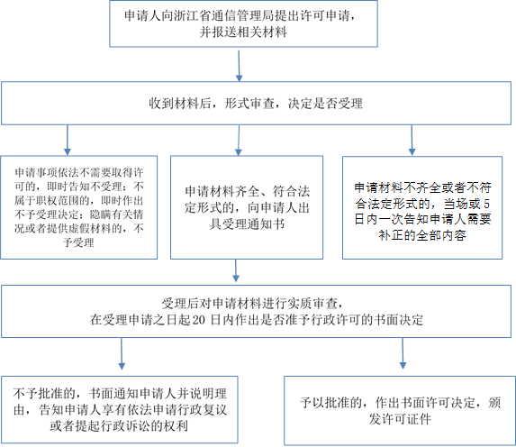 申請材料不齊全或者不符合法定形式的，當場或5日內一次告知申請人需要補正的全部內容